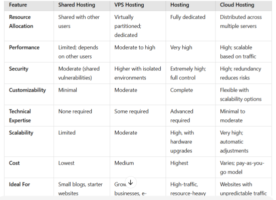 Upgrade Your Hosting Plan for a Growing Website’s Success 2 A table showing the comparison between the types of web hosting.