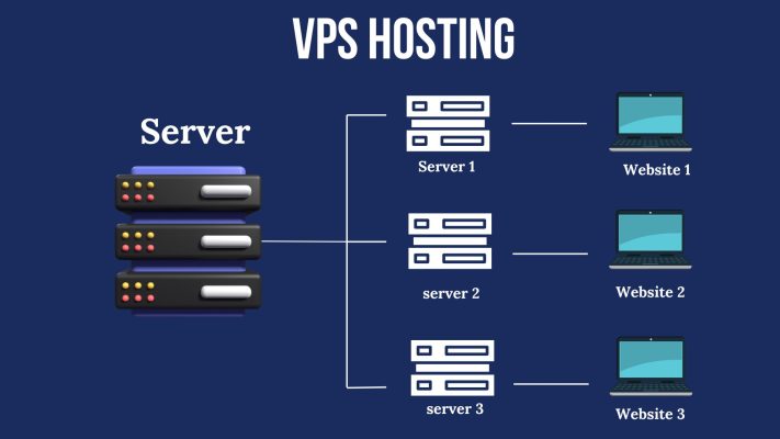 Image on VPS hosting: 3 virtual servers connected to 3 websites