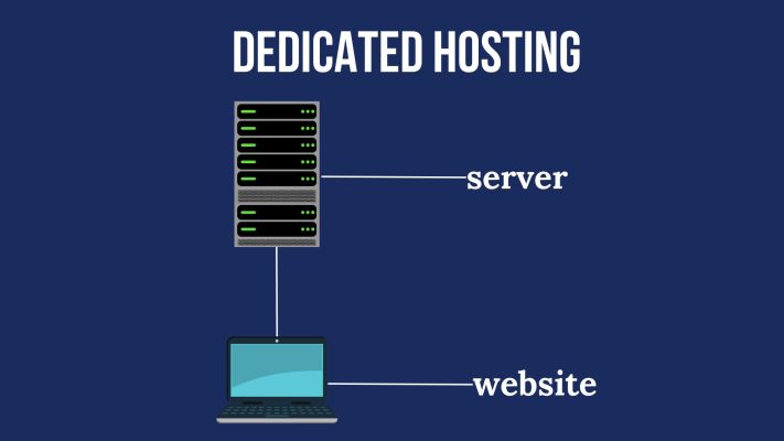 Image of dedicated hosting: one server connected to one website